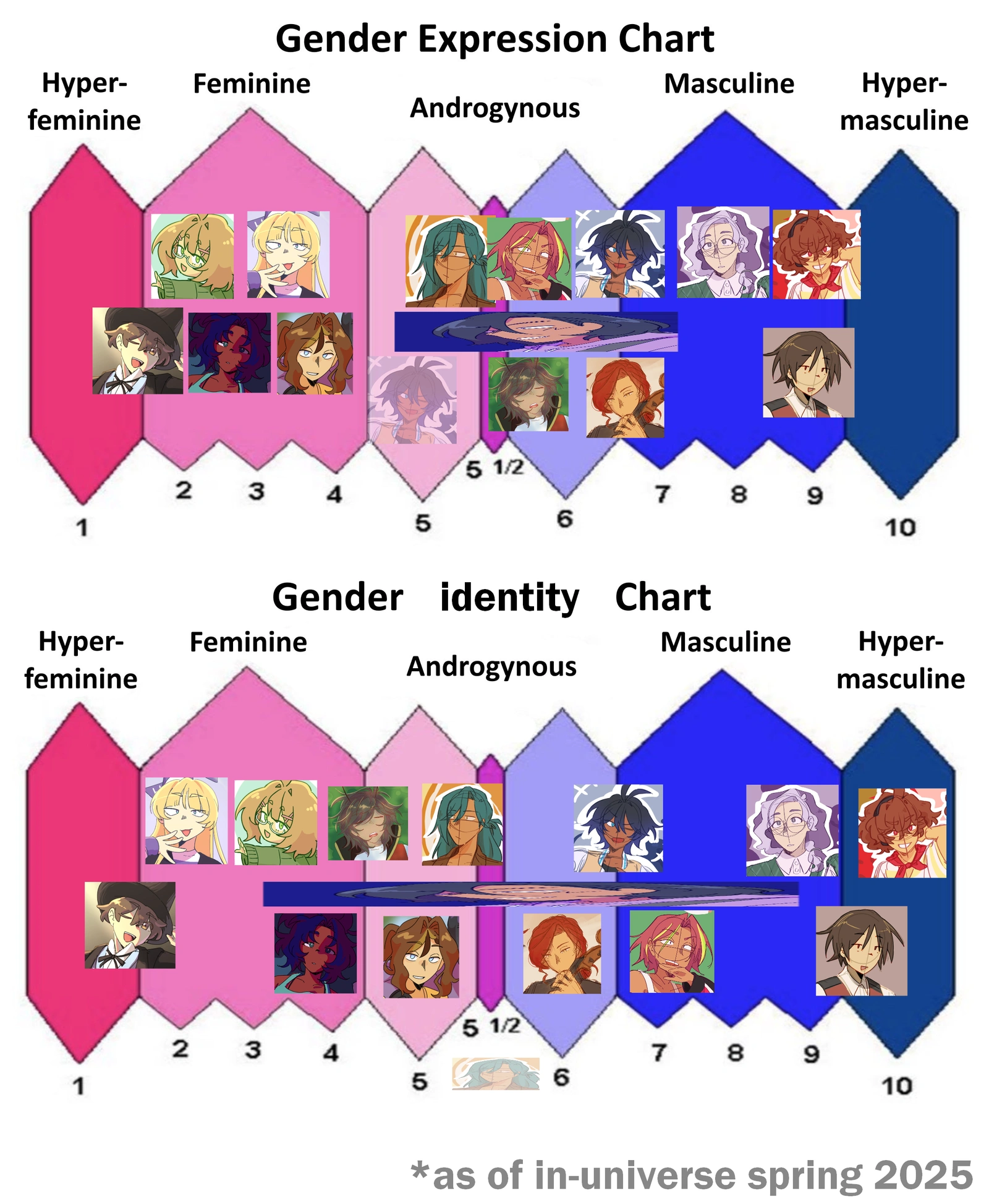 Gender Identity Development Chart made a gender expression/identity chart for the chs cast, - Unvale